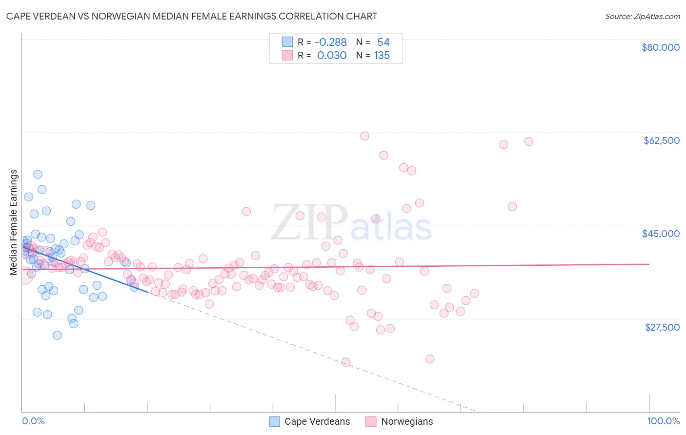 Cape Verdean vs Norwegian Median Female Earnings