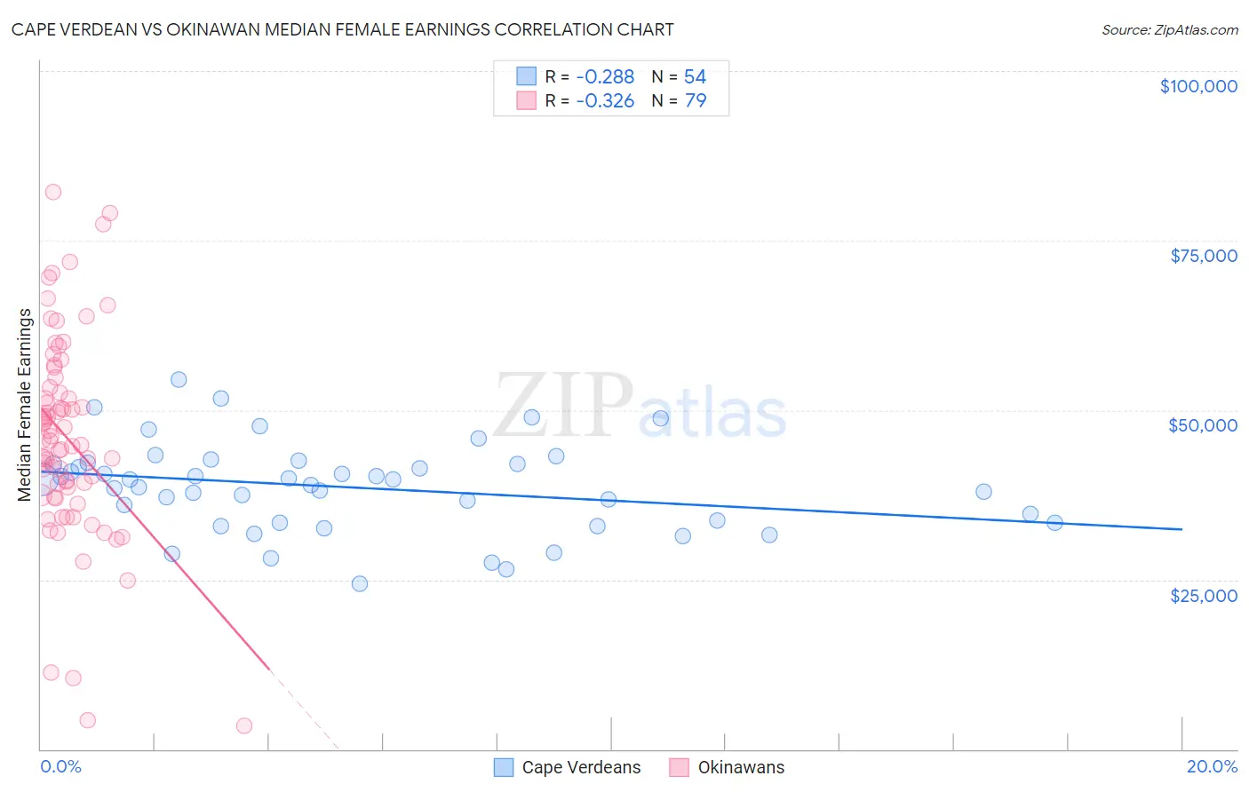 Cape Verdean vs Okinawan Median Female Earnings