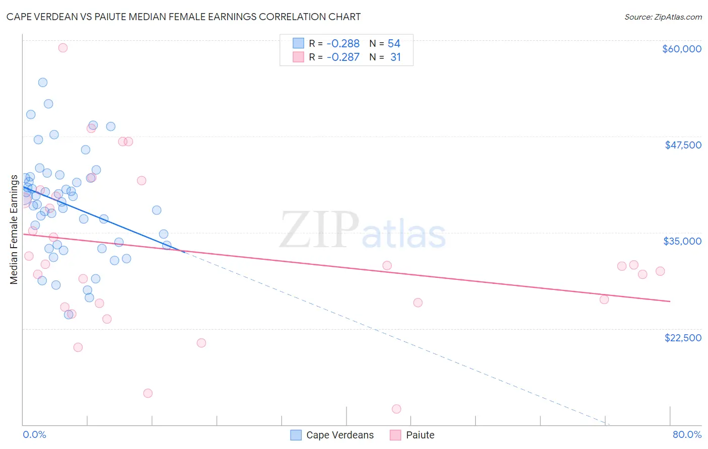Cape Verdean vs Paiute Median Female Earnings