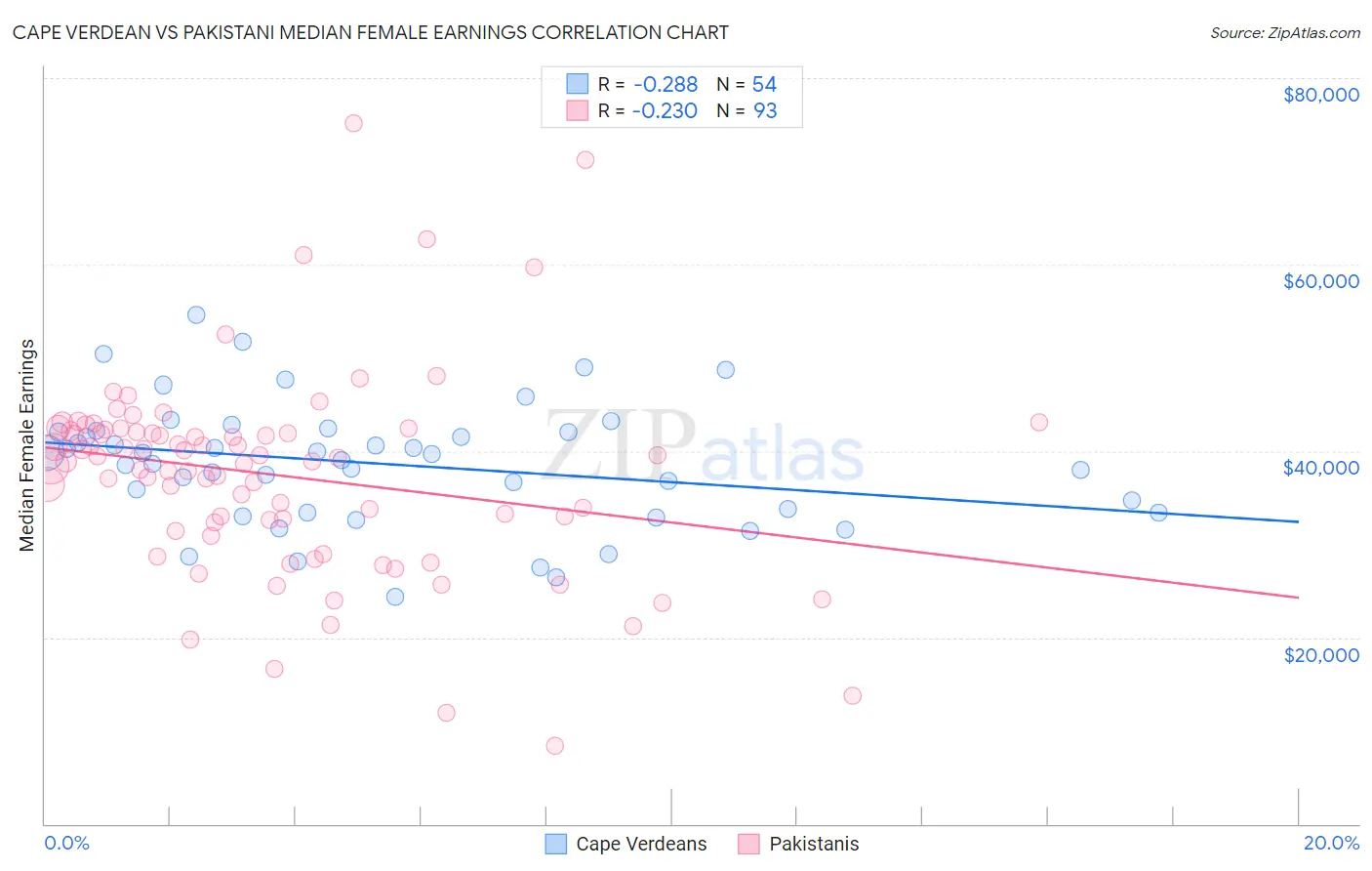 Cape Verdean vs Pakistani Median Female Earnings