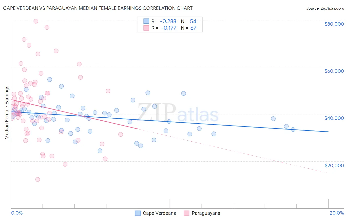 Cape Verdean vs Paraguayan Median Female Earnings