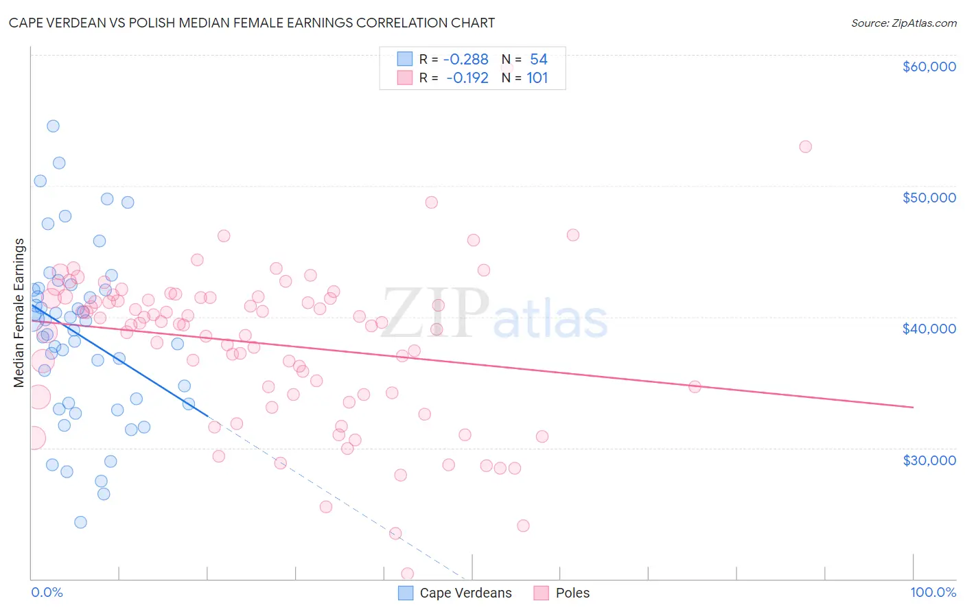 Cape Verdean vs Polish Median Female Earnings