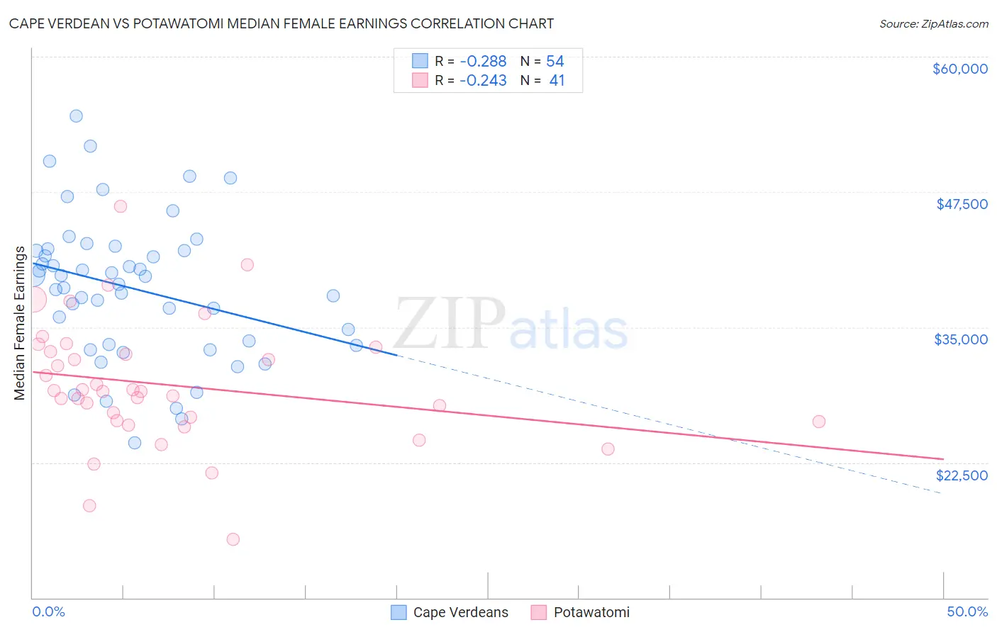 Cape Verdean vs Potawatomi Median Female Earnings