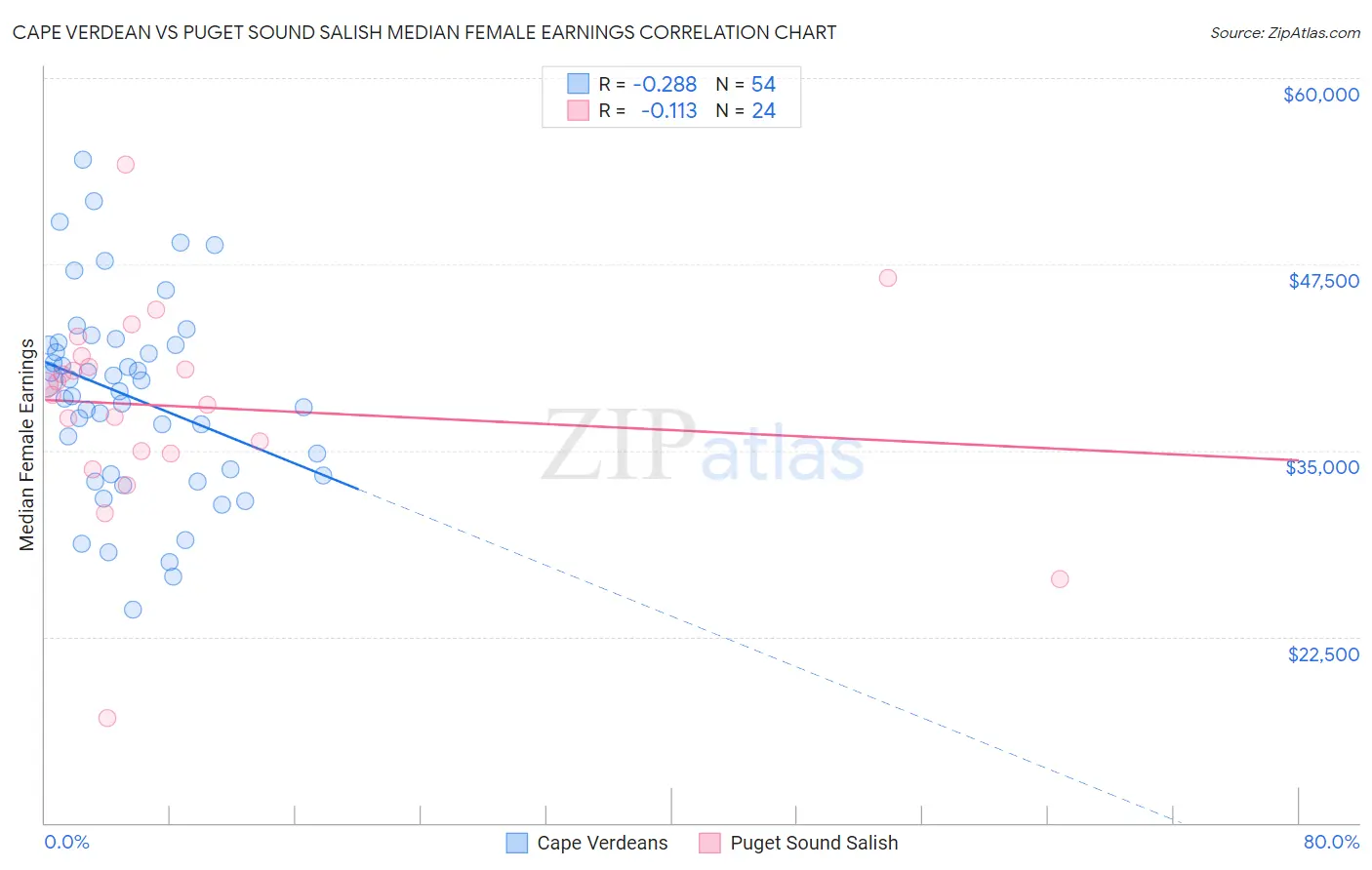 Cape Verdean vs Puget Sound Salish Median Female Earnings