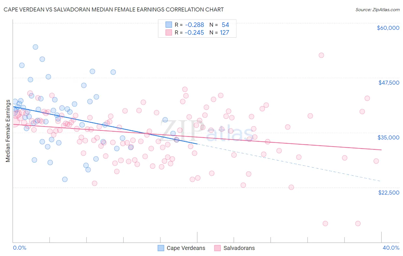 Cape Verdean vs Salvadoran Median Female Earnings