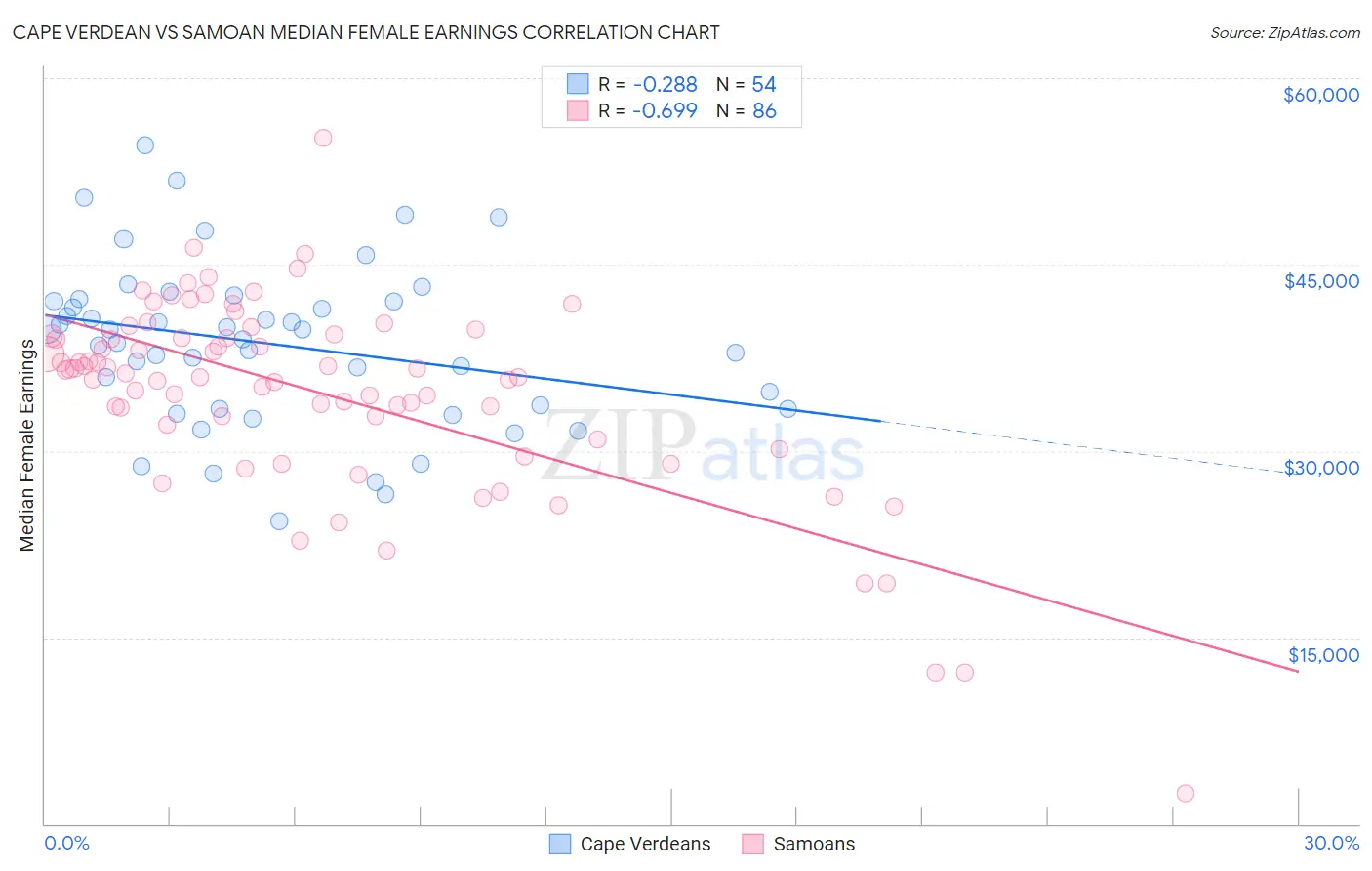Cape Verdean vs Samoan Median Female Earnings