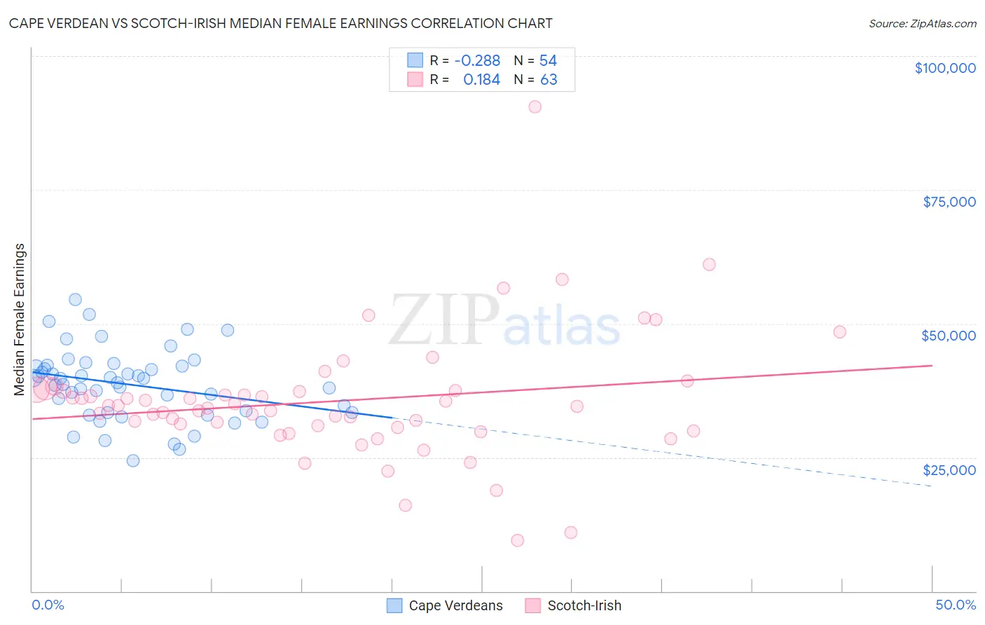 Cape Verdean vs Scotch-Irish Median Female Earnings