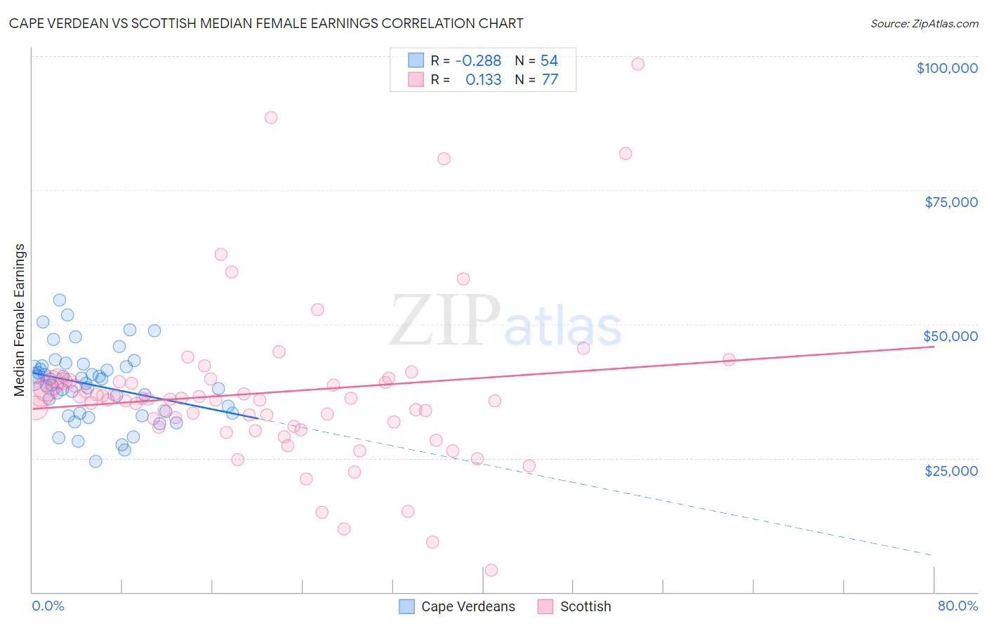 Cape Verdean vs Scottish Median Female Earnings