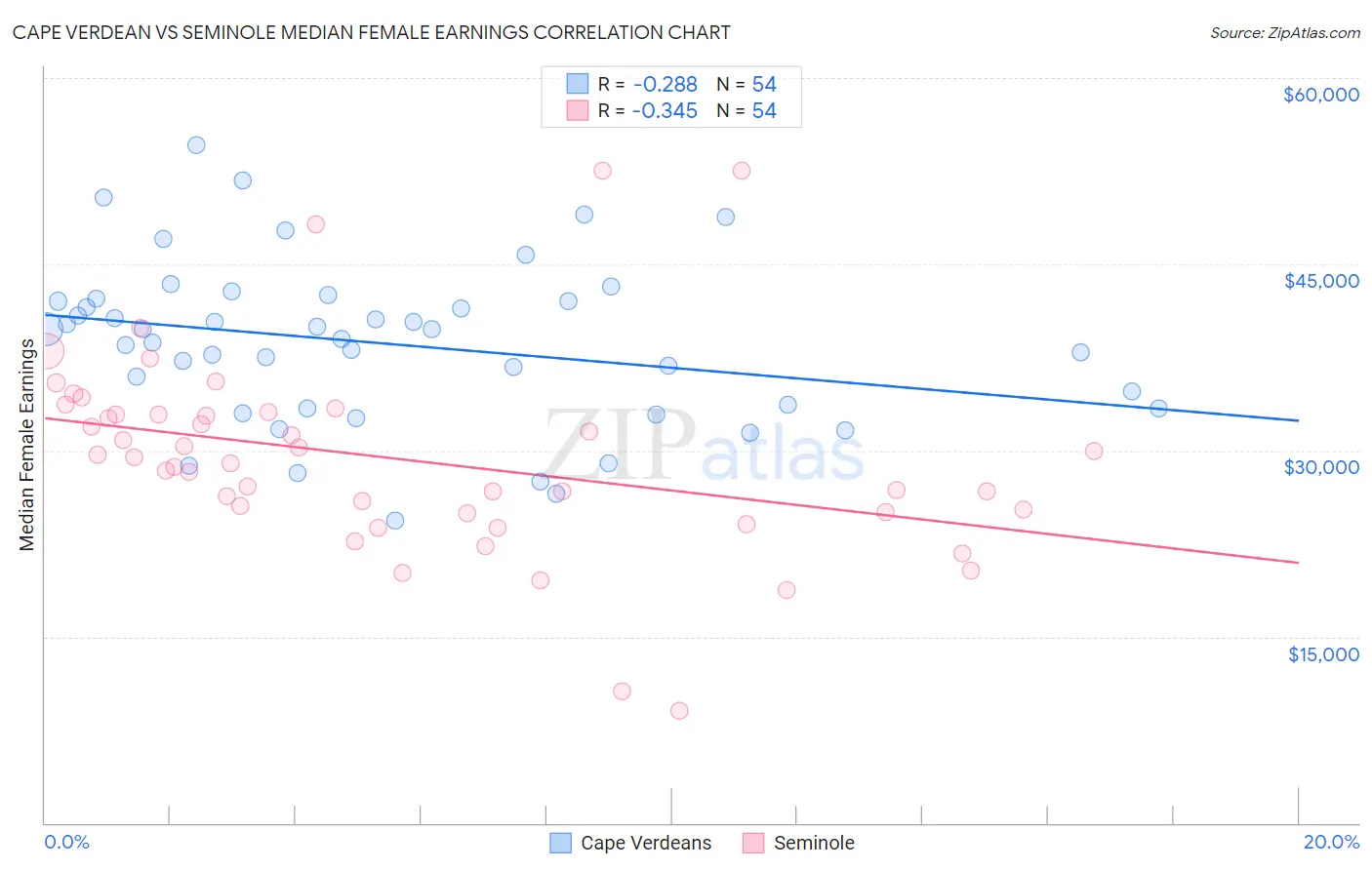 Cape Verdean vs Seminole Median Female Earnings
