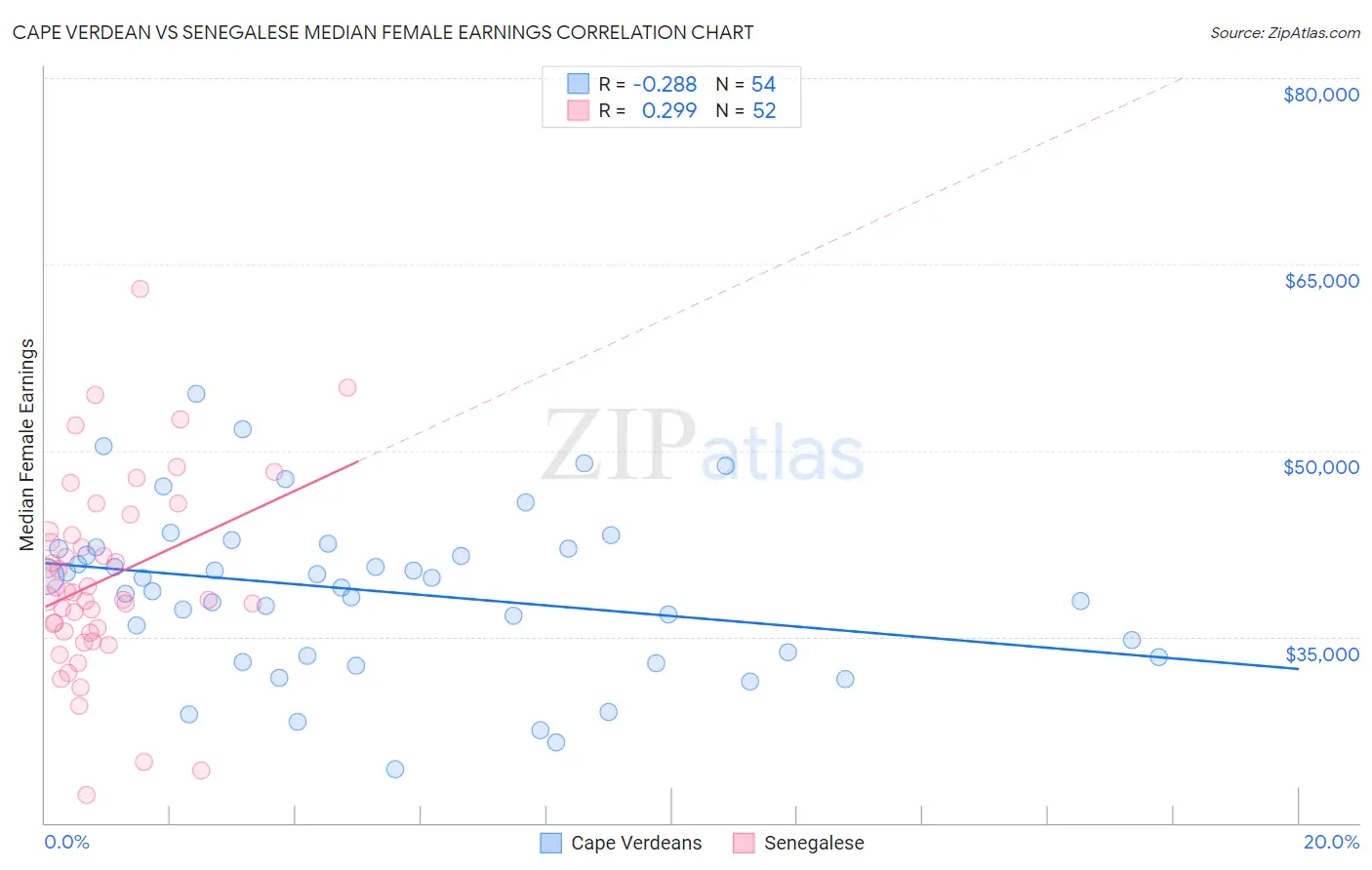 Cape Verdean vs Senegalese Median Female Earnings