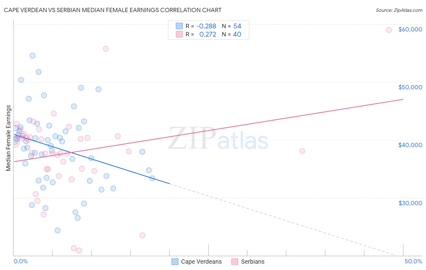 Cape Verdean vs Serbian Median Female Earnings