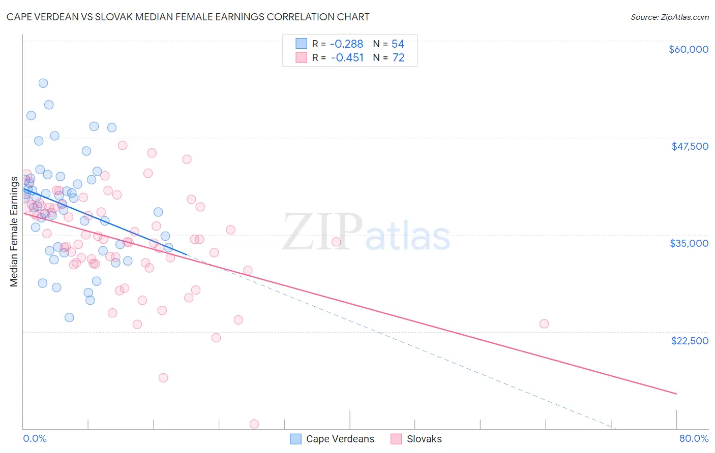 Cape Verdean vs Slovak Median Female Earnings