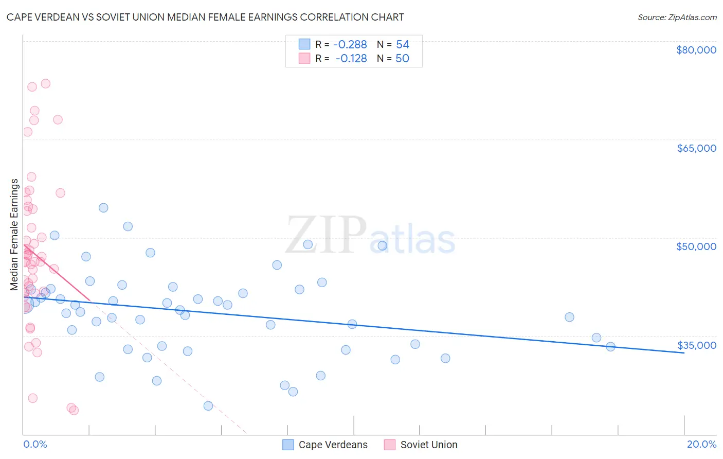 Cape Verdean vs Soviet Union Median Female Earnings