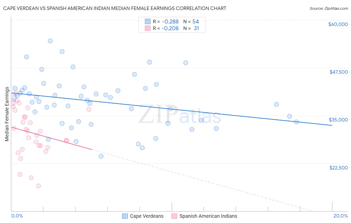 Cape Verdean vs Spanish American Indian Median Female Earnings