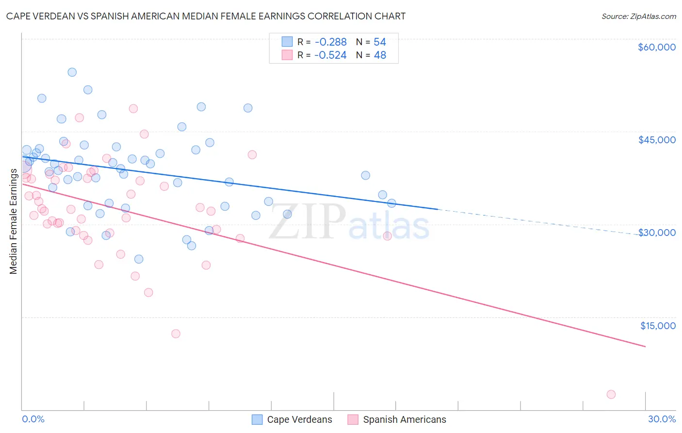 Cape Verdean vs Spanish American Median Female Earnings