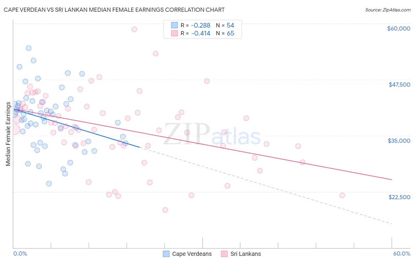 Cape Verdean vs Sri Lankan Median Female Earnings