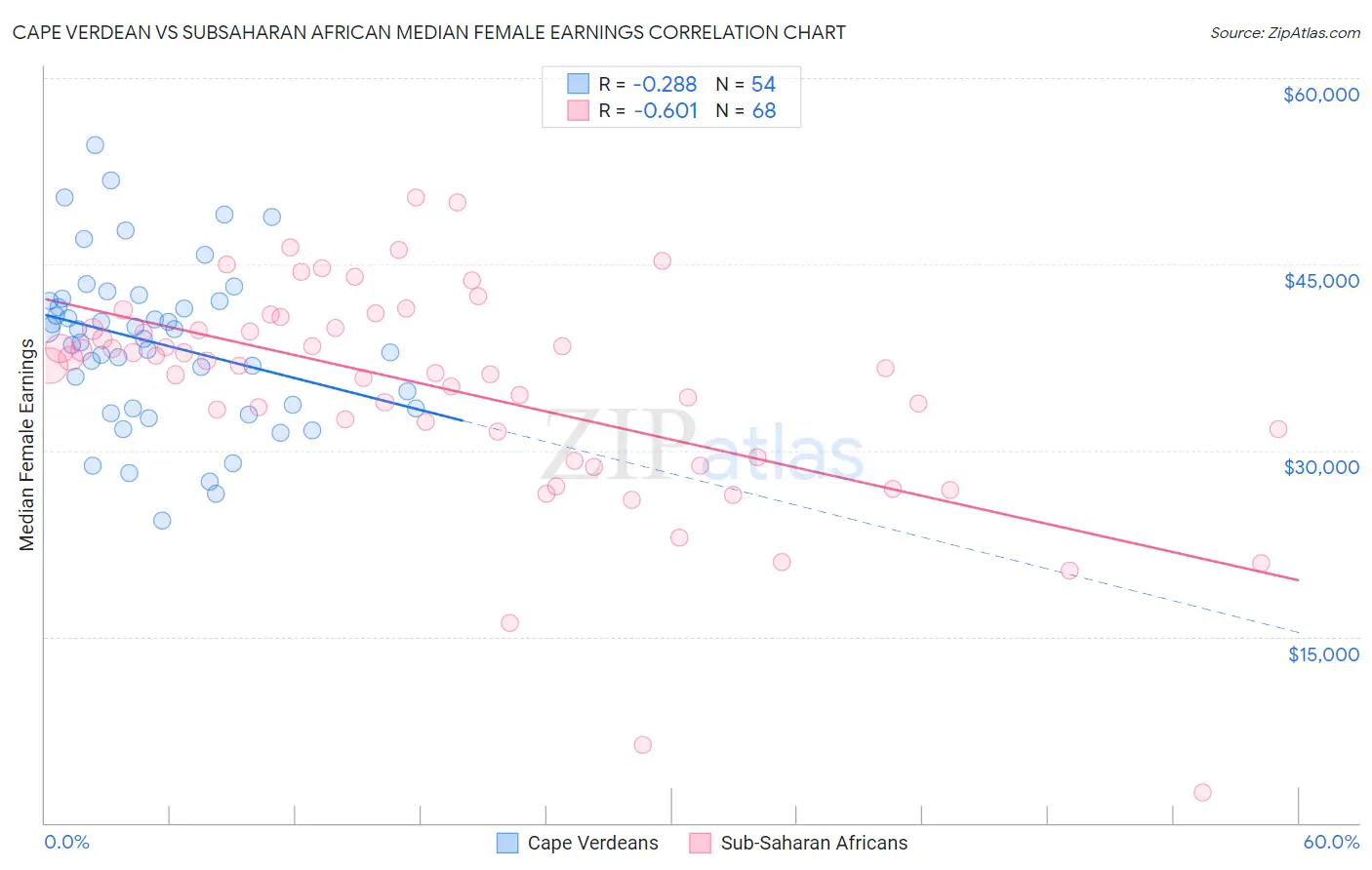 Cape Verdean vs Subsaharan African Median Female Earnings