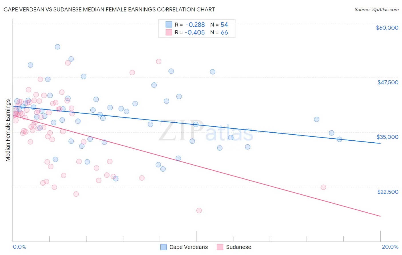 Cape Verdean vs Sudanese Median Female Earnings
