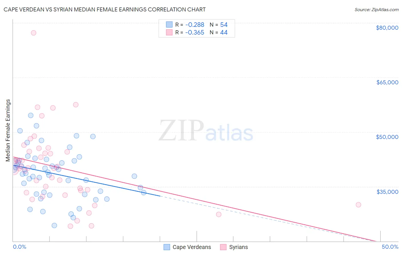 Cape Verdean vs Syrian Median Female Earnings