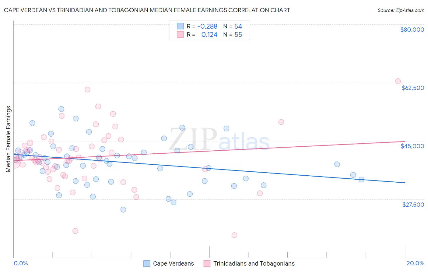 Cape Verdean vs Trinidadian and Tobagonian Median Female Earnings
