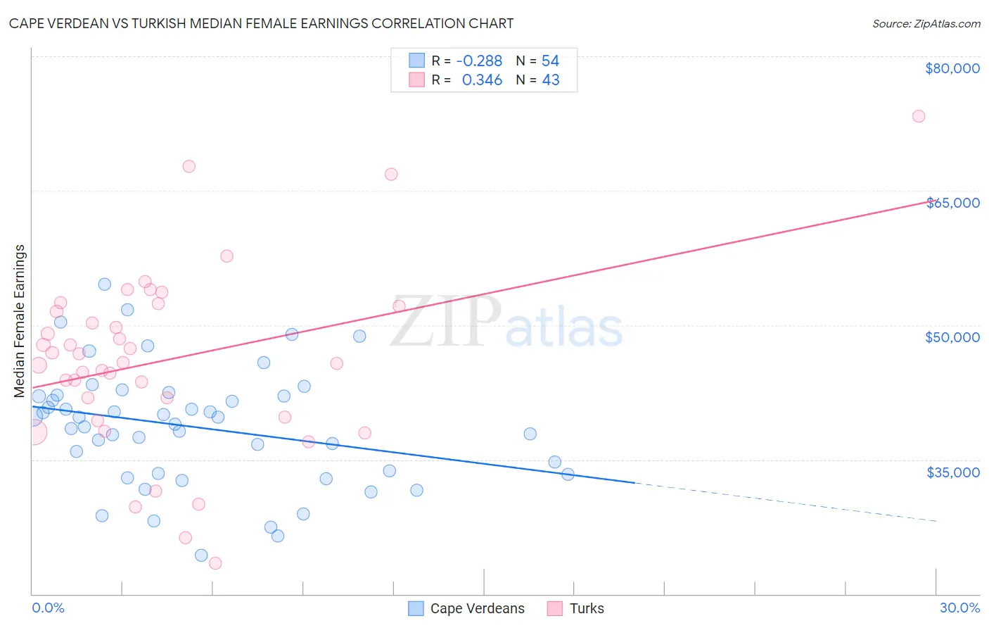Cape Verdean vs Turkish Median Female Earnings