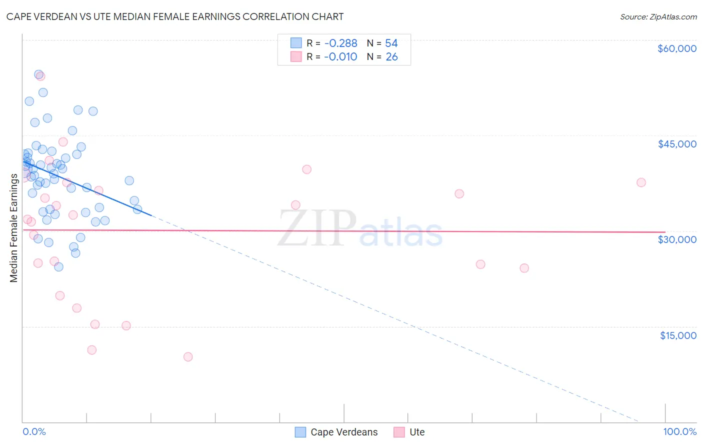 Cape Verdean vs Ute Median Female Earnings