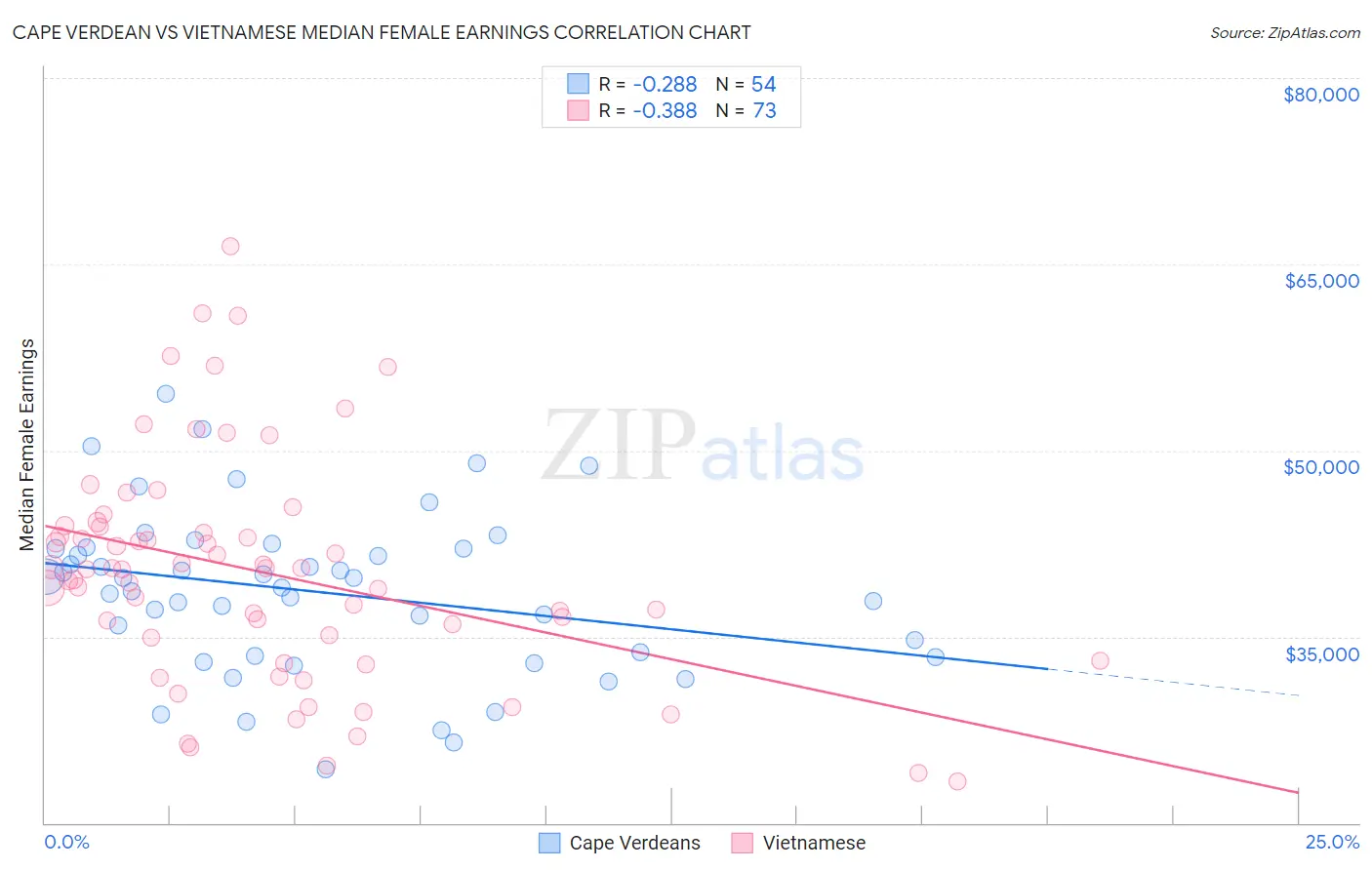 Cape Verdean vs Vietnamese Median Female Earnings