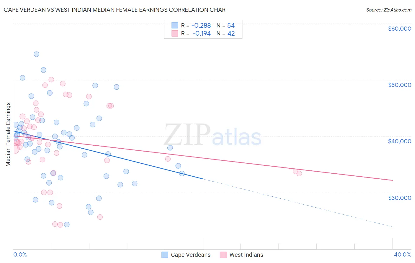 Cape Verdean vs West Indian Median Female Earnings