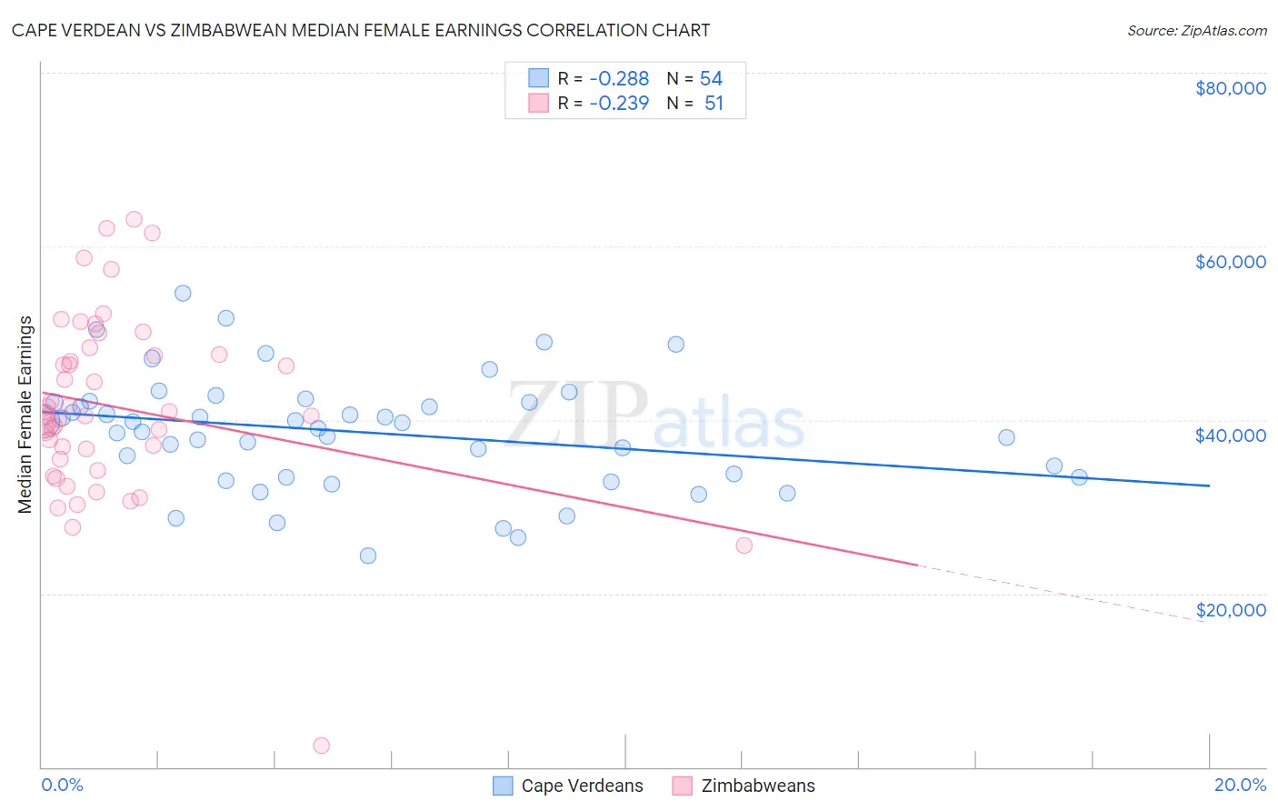 Cape Verdean vs Zimbabwean Median Female Earnings