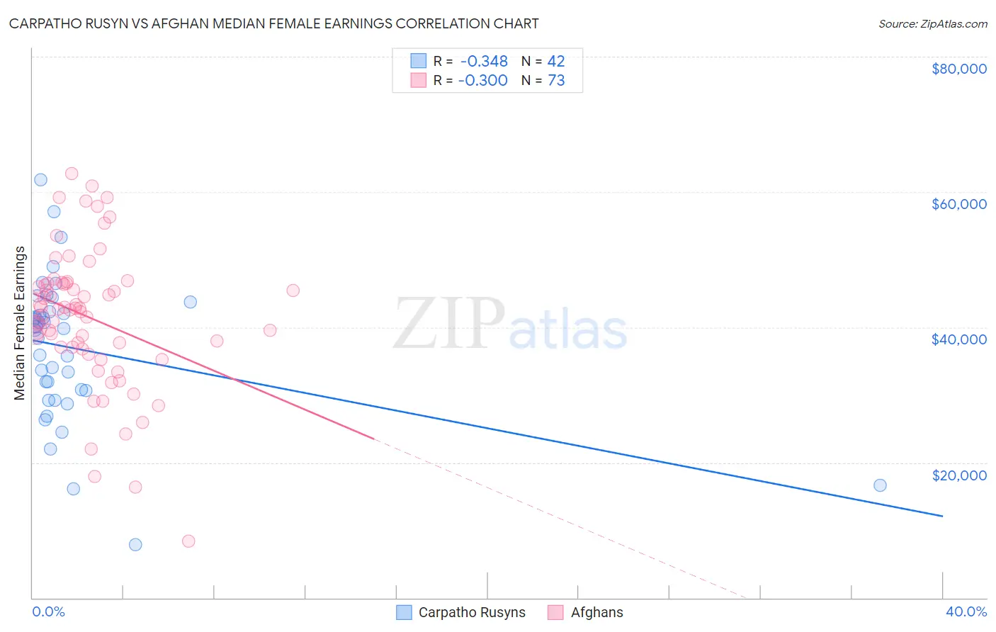 Carpatho Rusyn vs Afghan Median Female Earnings