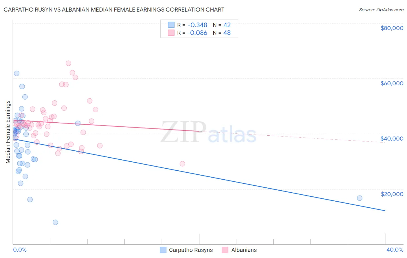 Carpatho Rusyn vs Albanian Median Female Earnings