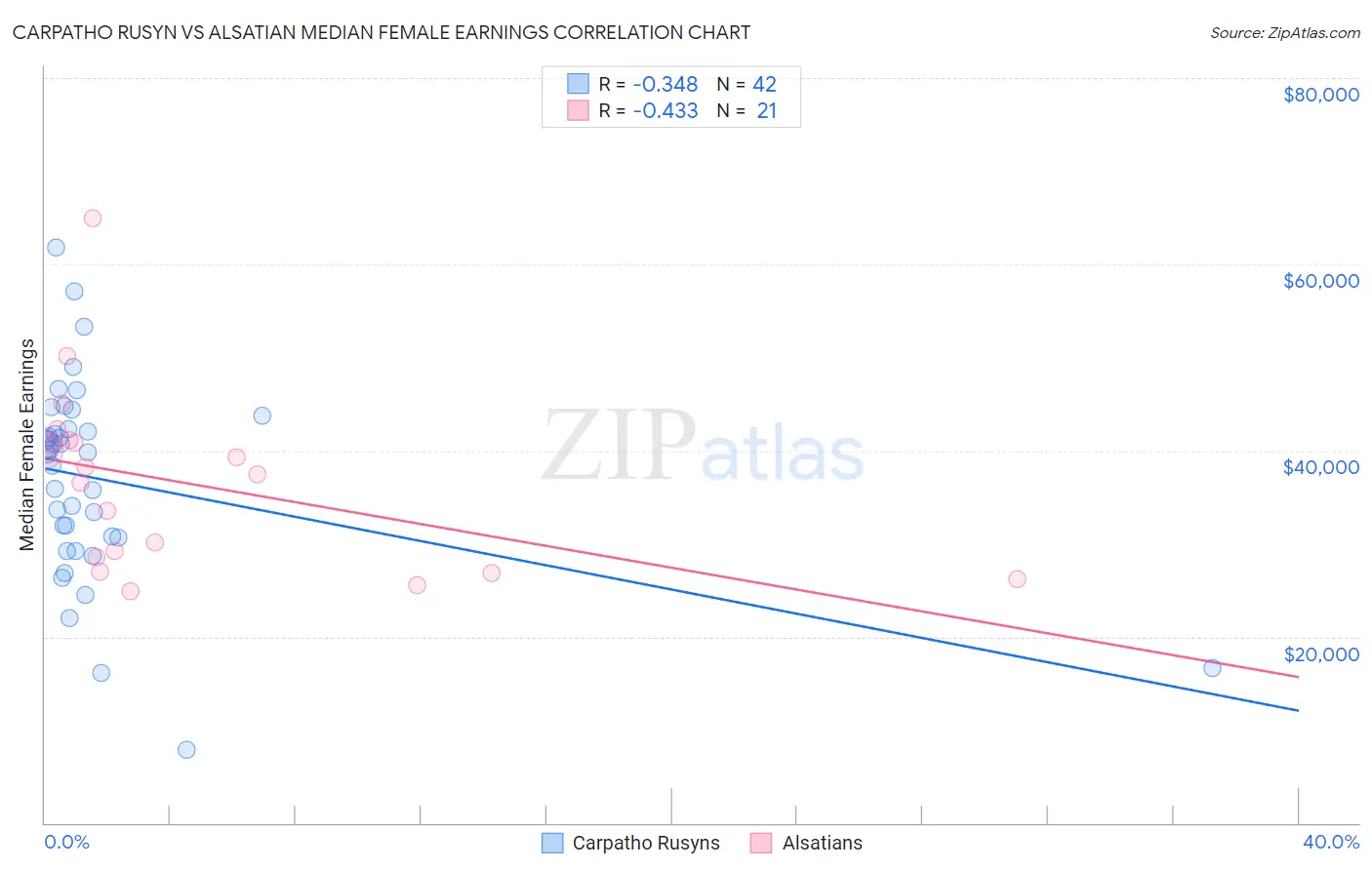 Carpatho Rusyn vs Alsatian Median Female Earnings
