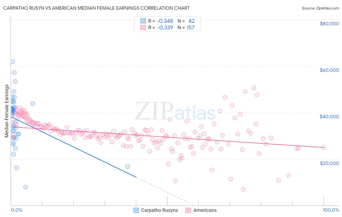 Carpatho Rusyn vs American Median Female Earnings