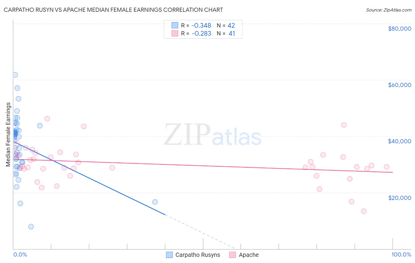 Carpatho Rusyn vs Apache Median Female Earnings