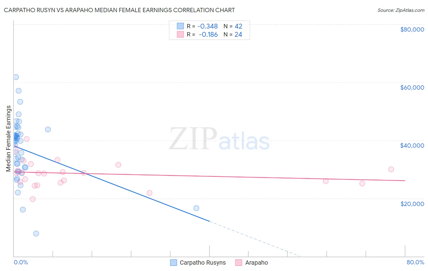 Carpatho Rusyn vs Arapaho Median Female Earnings