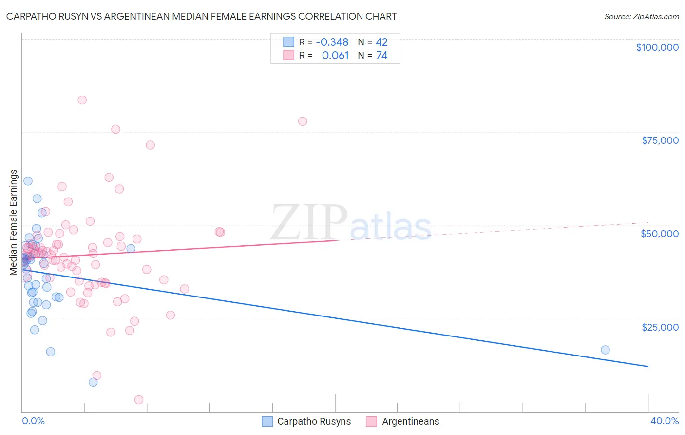 Carpatho Rusyn vs Argentinean Median Female Earnings