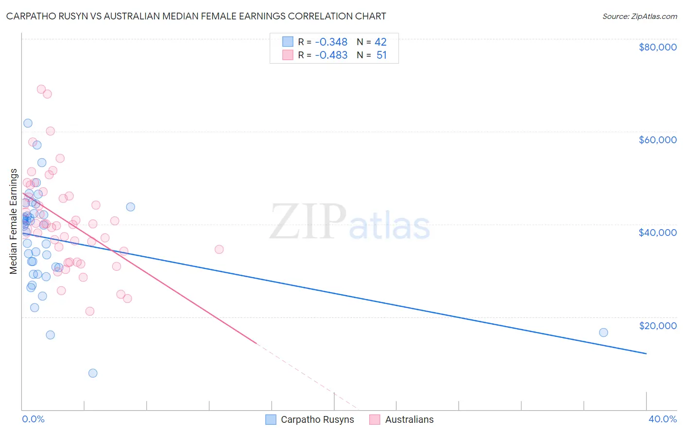 Carpatho Rusyn vs Australian Median Female Earnings
