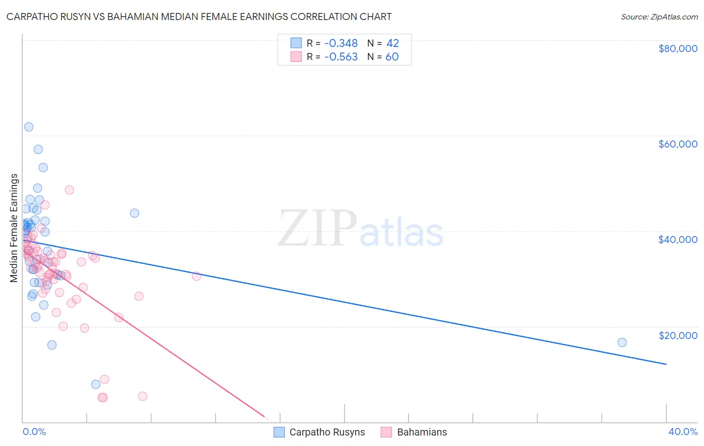 Carpatho Rusyn vs Bahamian Median Female Earnings