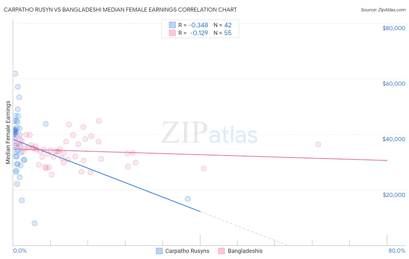 Carpatho Rusyn vs Bangladeshi Median Female Earnings