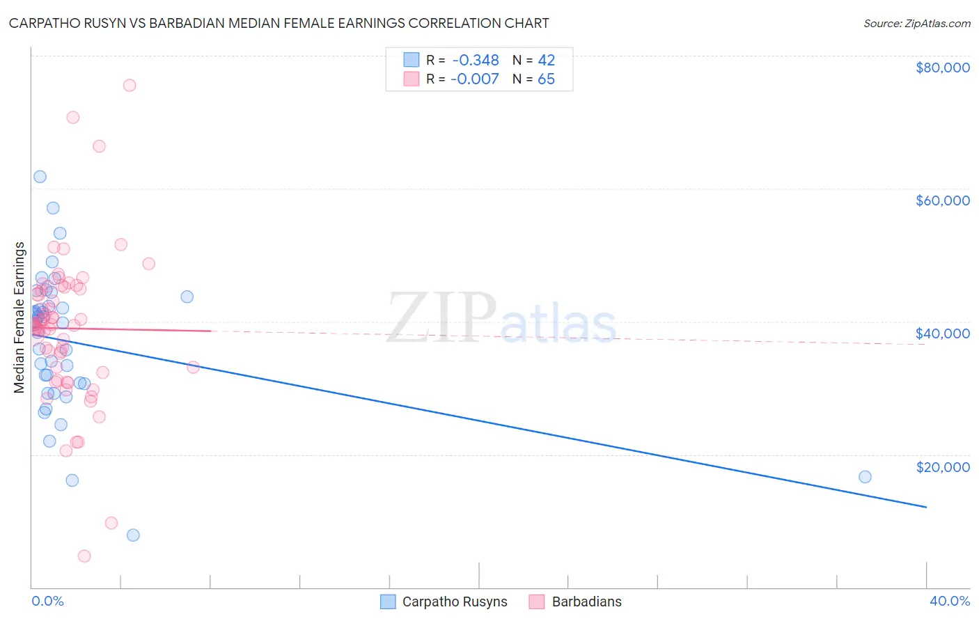 Carpatho Rusyn vs Barbadian Median Female Earnings