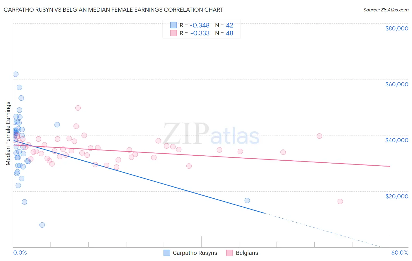 Carpatho Rusyn vs Belgian Median Female Earnings