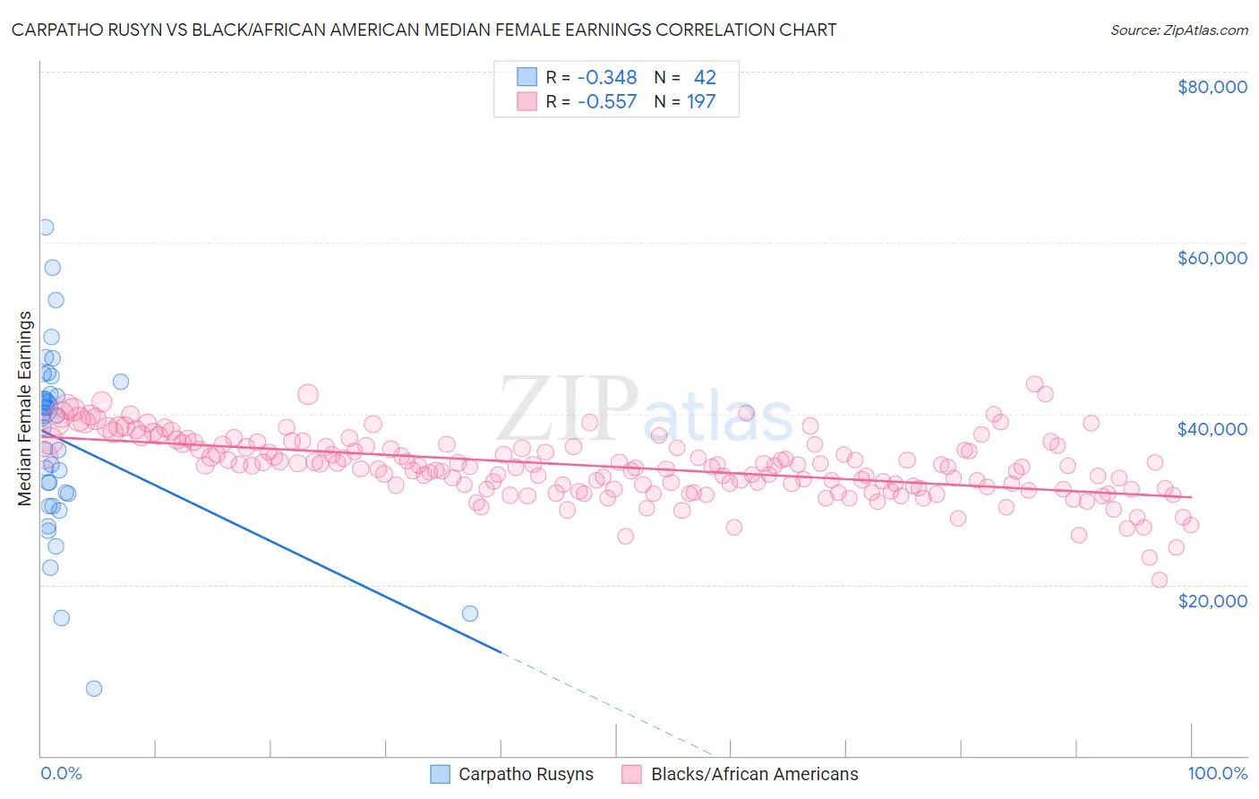 Carpatho Rusyn vs Black/African American Median Female Earnings