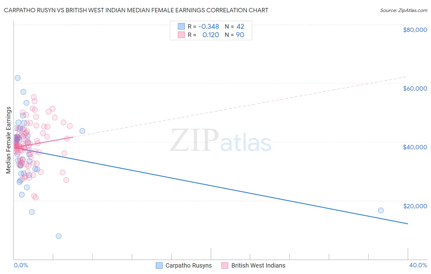 Carpatho Rusyn vs British West Indian Median Female Earnings