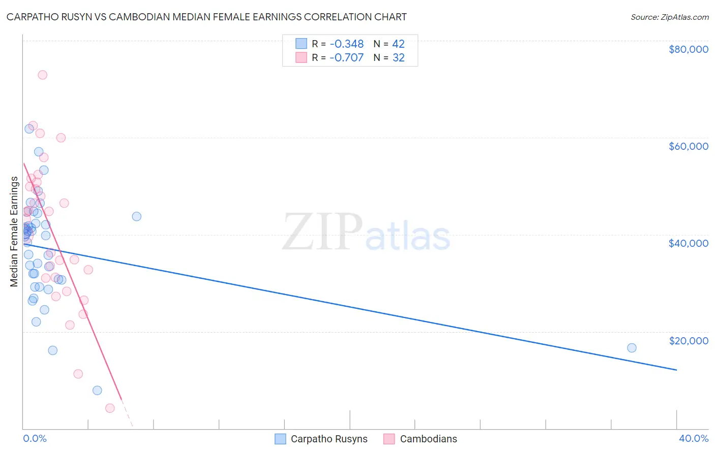 Carpatho Rusyn vs Cambodian Median Female Earnings