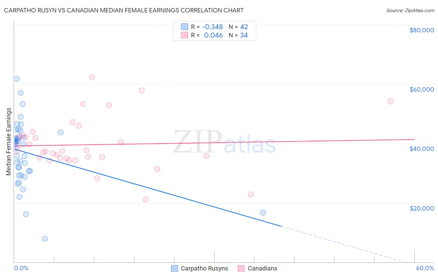 Carpatho Rusyn vs Canadian Median Female Earnings