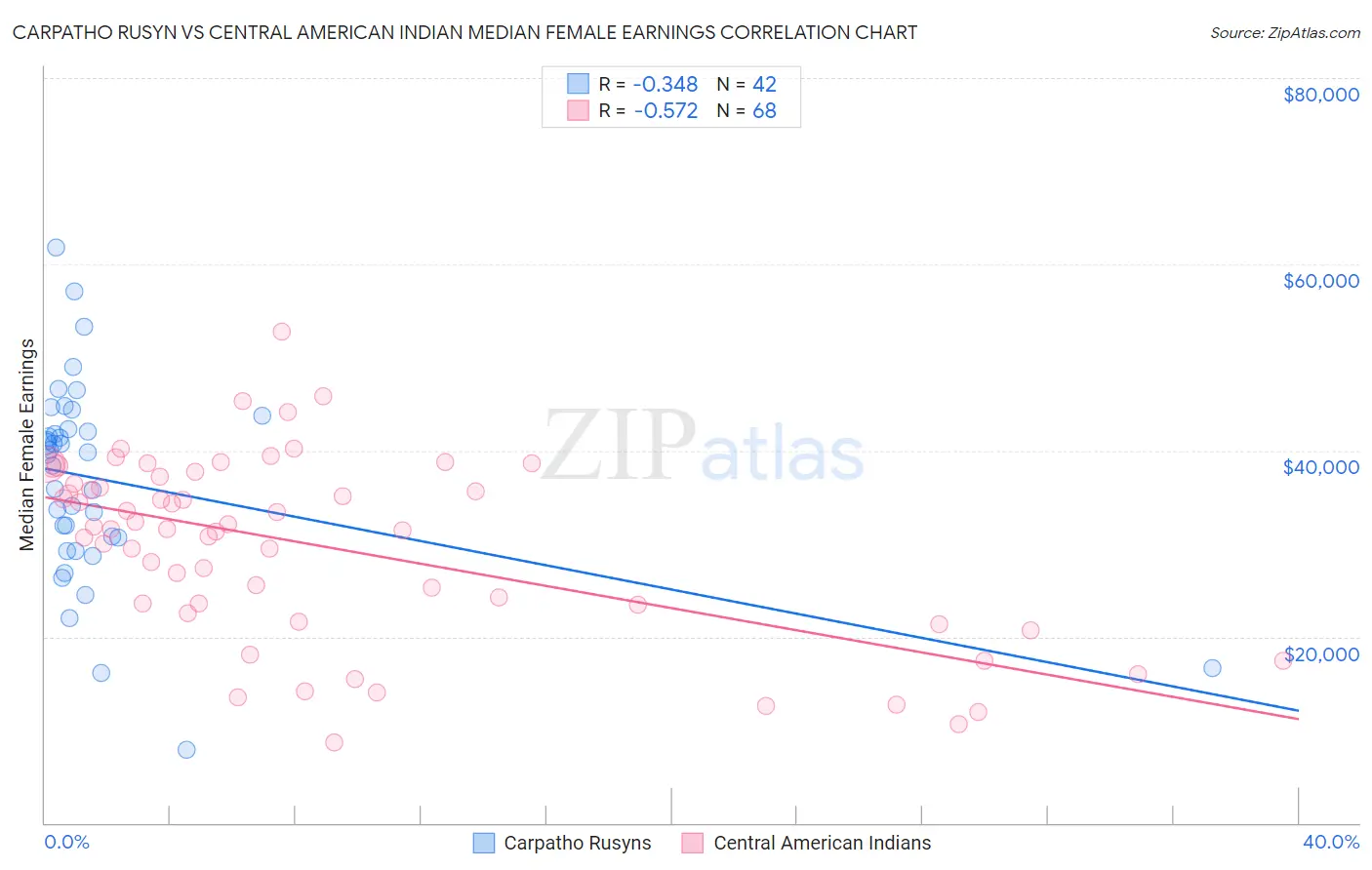 Carpatho Rusyn vs Central American Indian Median Female Earnings