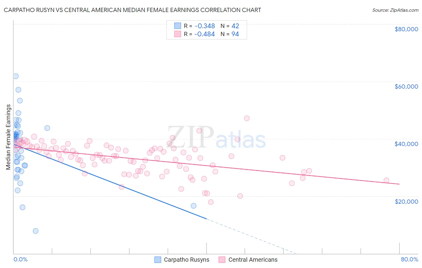 Carpatho Rusyn vs Central American Median Female Earnings