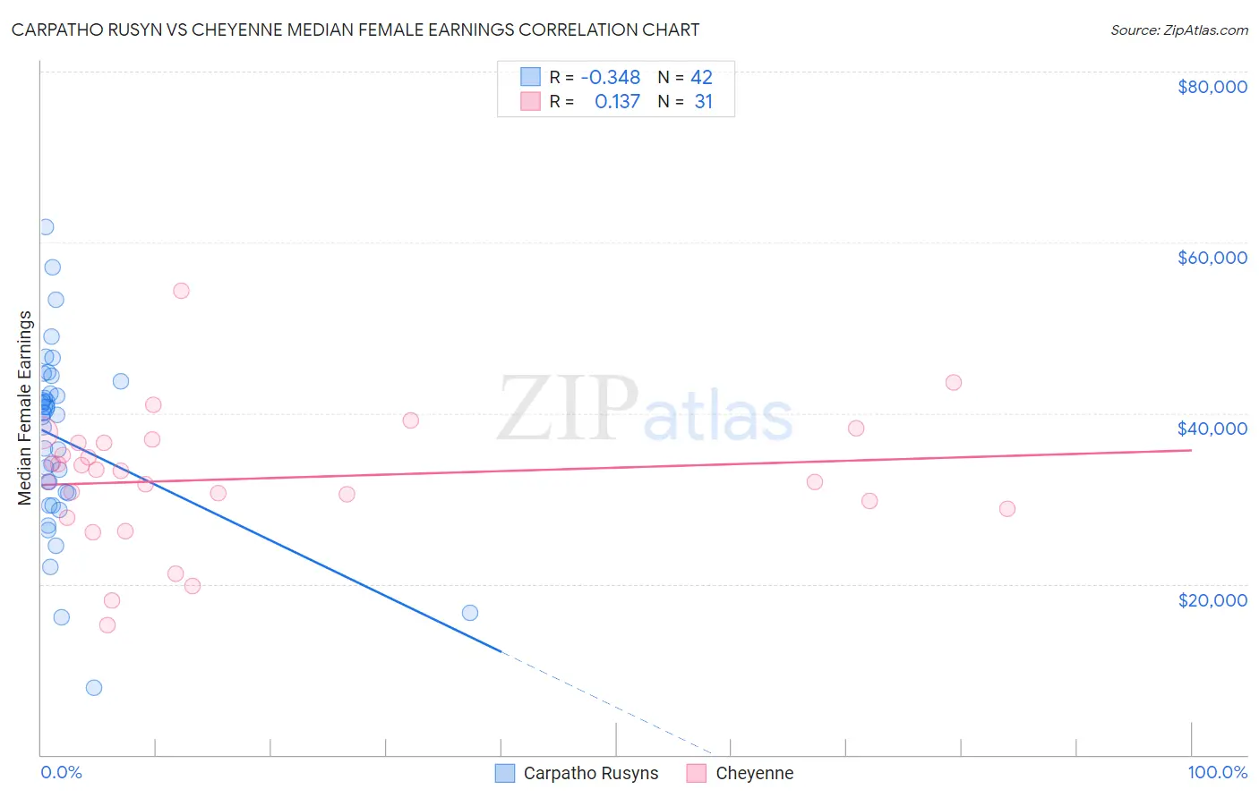 Carpatho Rusyn vs Cheyenne Median Female Earnings