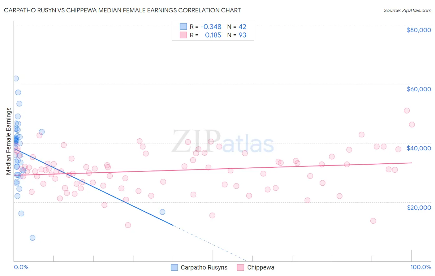 Carpatho Rusyn vs Chippewa Median Female Earnings