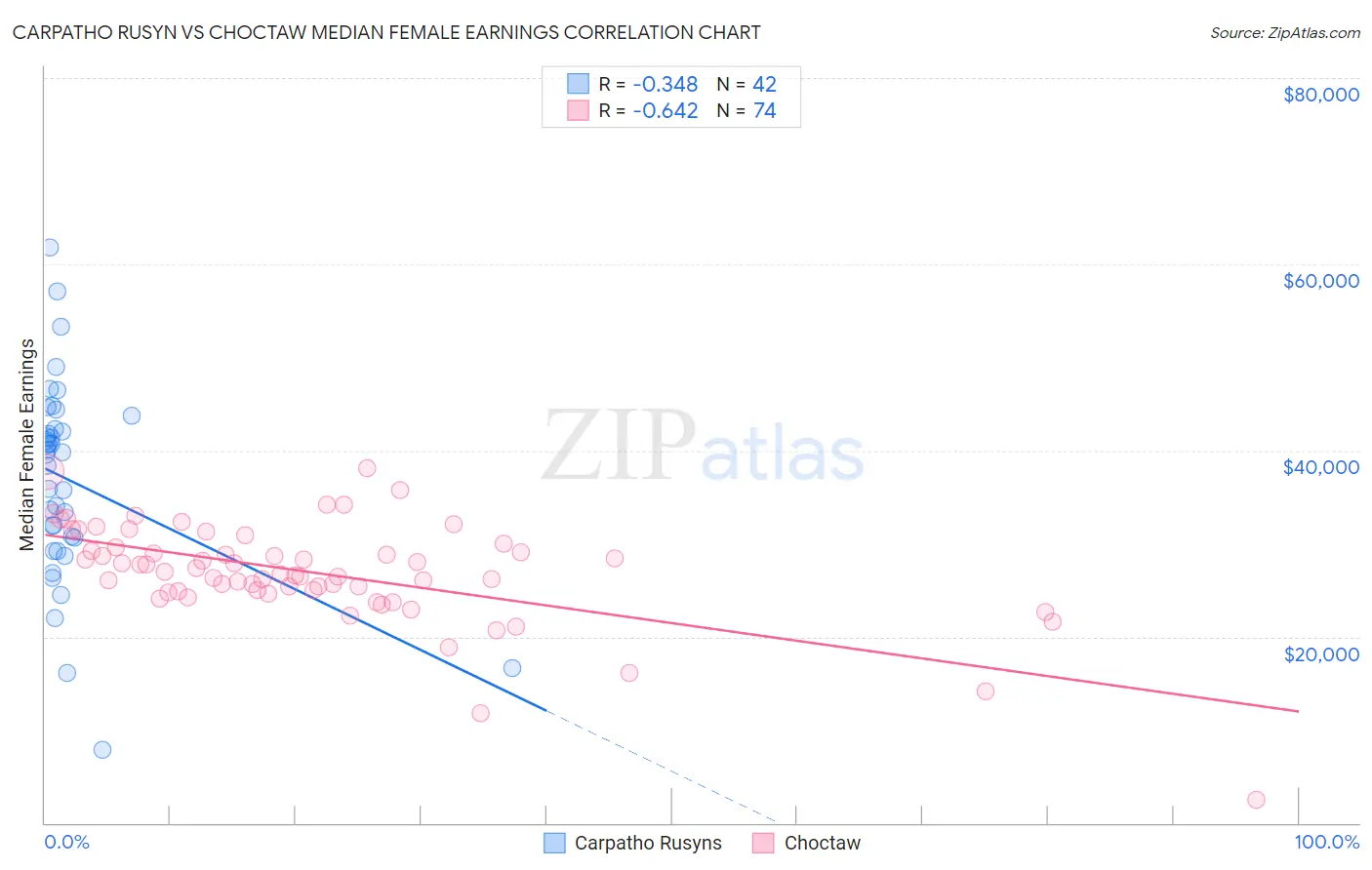 Carpatho Rusyn vs Choctaw Median Female Earnings